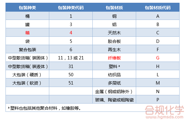 表1 常見危險(xiǎn)貨物包裝的編碼表