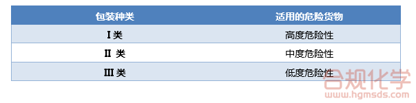 危險(xiǎn)貨物危險(xiǎn)性與包裝對(duì)應(yīng)關(guān)系